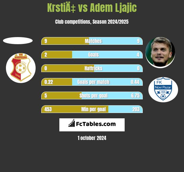 KrstiÄ‡ vs Adem Ljajić h2h player stats