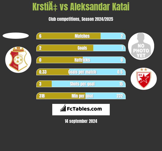 KrstiÄ‡ vs Aleksandar Katai h2h player stats