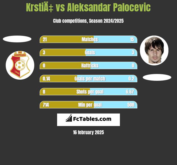 KrstiÄ‡ vs Aleksandar Palocevic h2h player stats