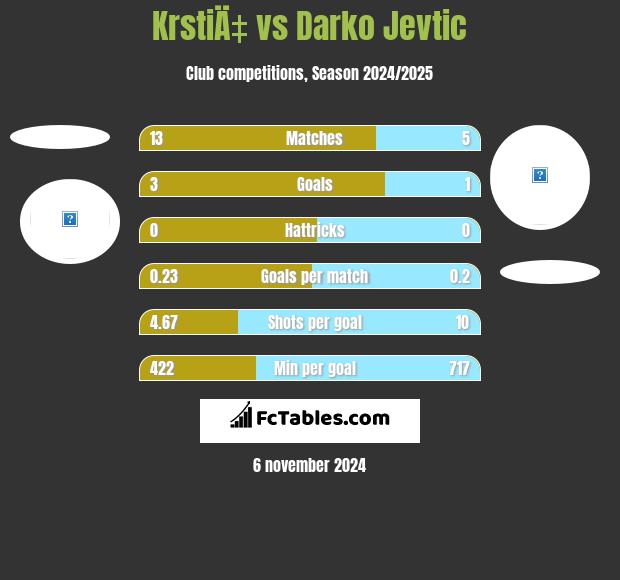 KrstiÄ‡ vs Darko Jevtić h2h player stats