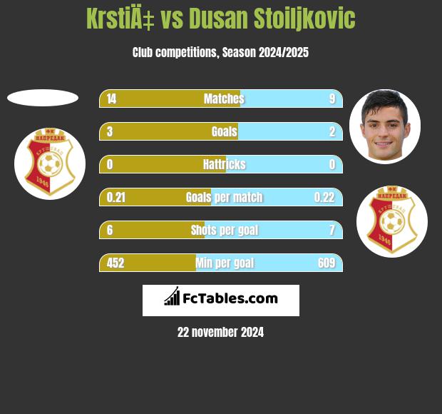 KrstiÄ‡ vs Dusan Stoiljkovic h2h player stats