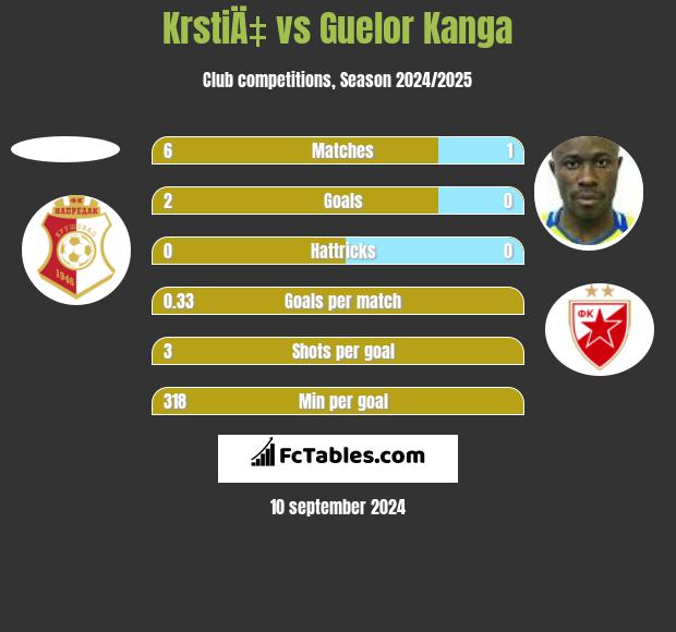 KrstiÄ‡ vs Guelor Kanga h2h player stats