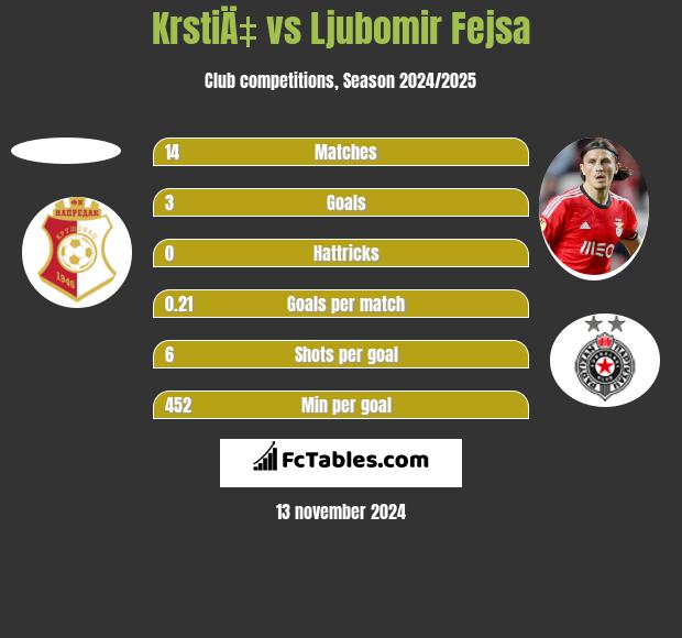 KrstiÄ‡ vs Ljubomir Fejsa h2h player stats