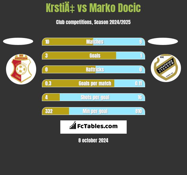 KrstiÄ‡ vs Marko Docic h2h player stats