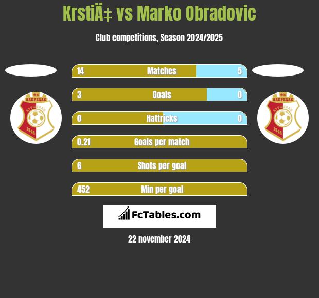 KrstiÄ‡ vs Marko Obradovic h2h player stats