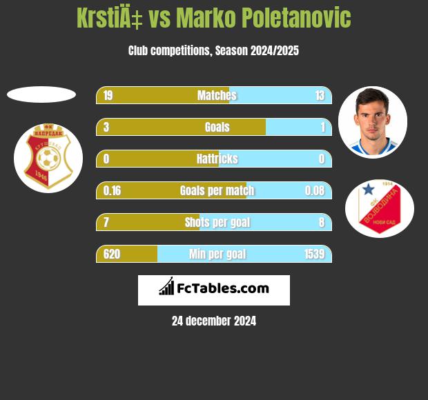 KrstiÄ‡ vs Marko Poletanovic h2h player stats