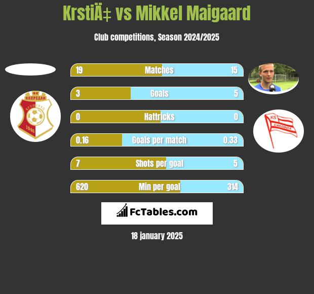 KrstiÄ‡ vs Mikkel Maigaard h2h player stats