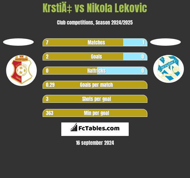 KrstiÄ‡ vs Nikola Leković h2h player stats