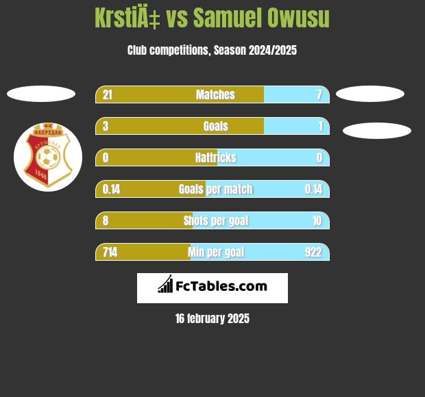 KrstiÄ‡ vs Samuel Owusu h2h player stats