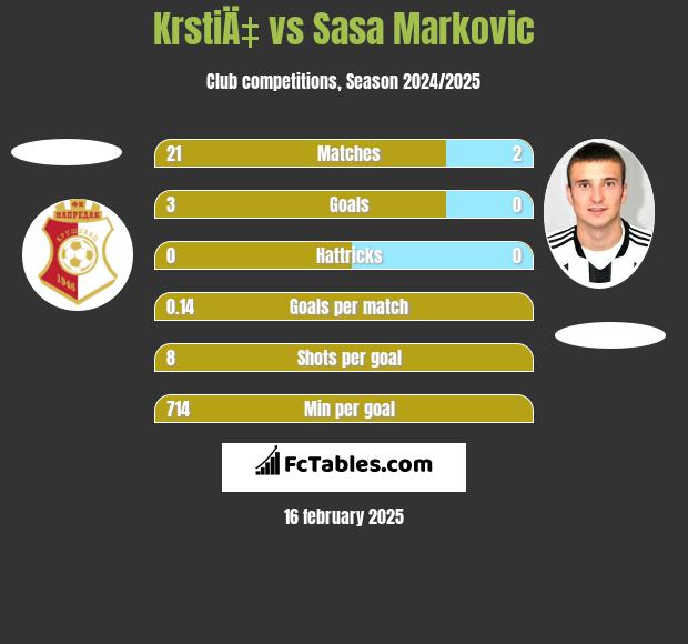 KrstiÄ‡ vs Sasa Markovic h2h player stats