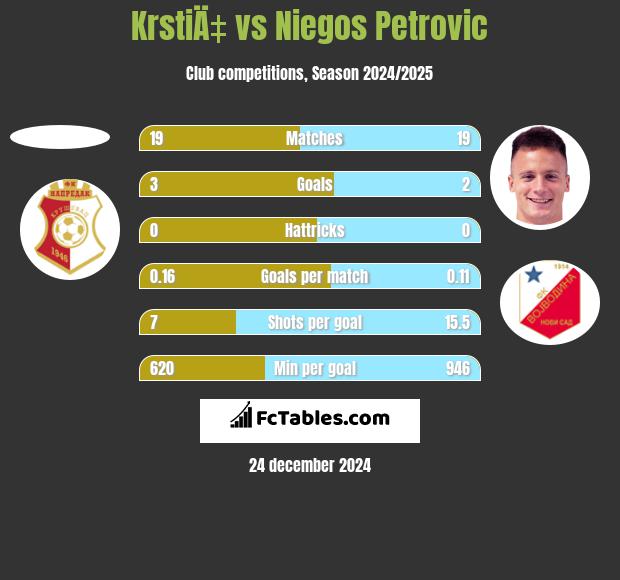 KrstiÄ‡ vs Niegos Petrovic h2h player stats