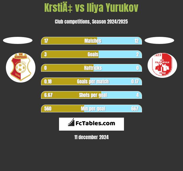 KrstiÄ‡ vs Iliya Yurukov h2h player stats