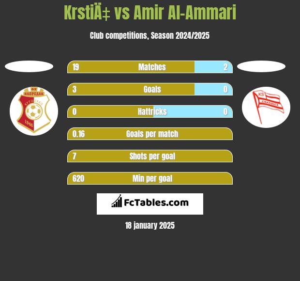 KrstiÄ‡ vs Amir Al-Ammari h2h player stats