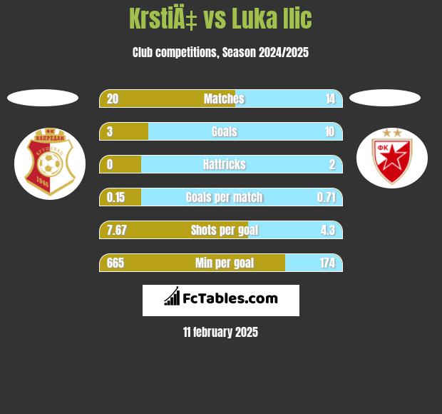 KrstiÄ‡ vs Luka Ilic h2h player stats