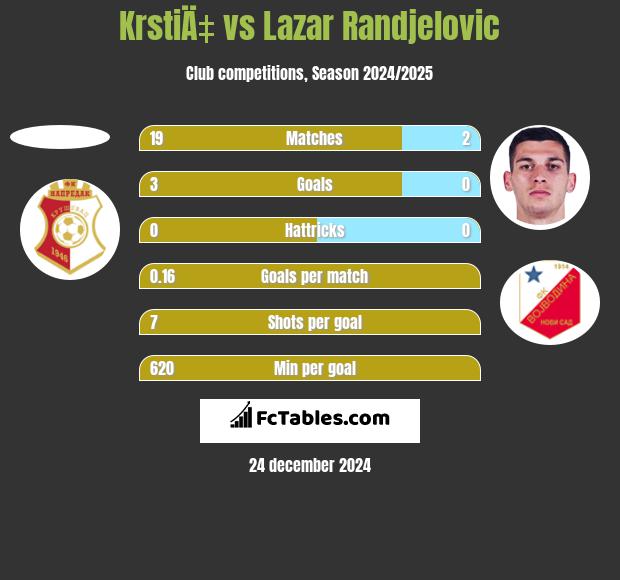 KrstiÄ‡ vs Lazar Randjelovic h2h player stats