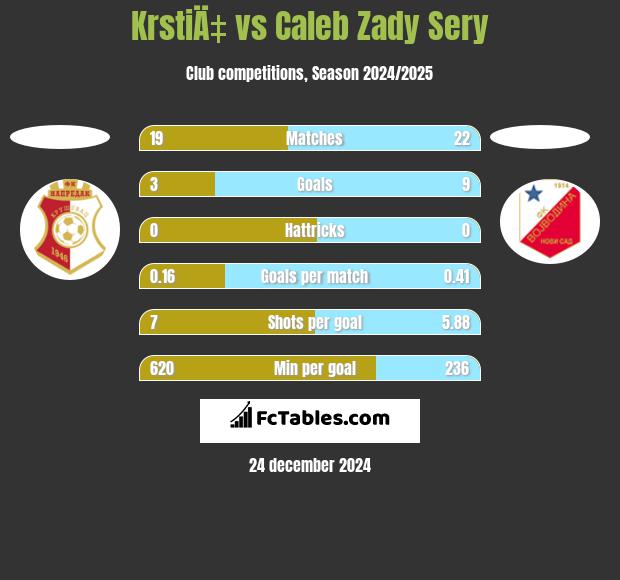 KrstiÄ‡ vs Caleb Zady Sery h2h player stats