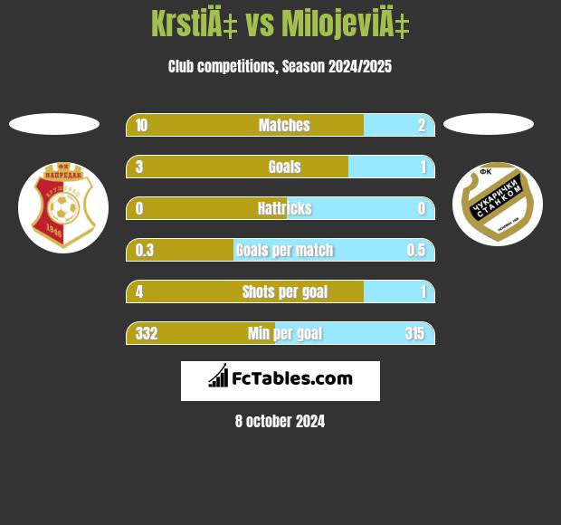 KrstiÄ‡ vs MilojeviÄ‡ h2h player stats