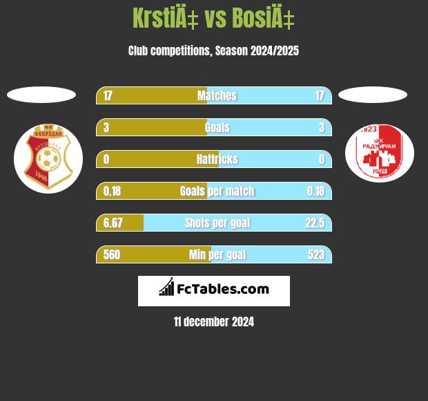 KrstiÄ‡ vs BosiÄ‡ h2h player stats