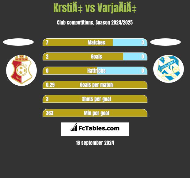 KrstiÄ‡ vs VarjaÄiÄ‡ h2h player stats