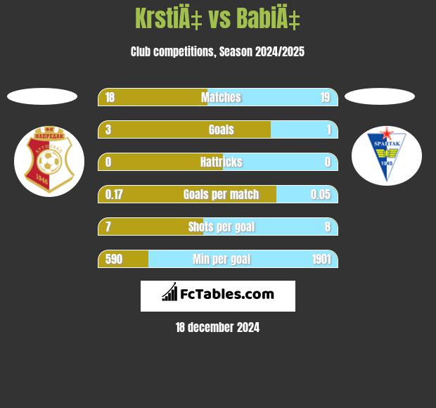 KrstiÄ‡ vs BabiÄ‡ h2h player stats