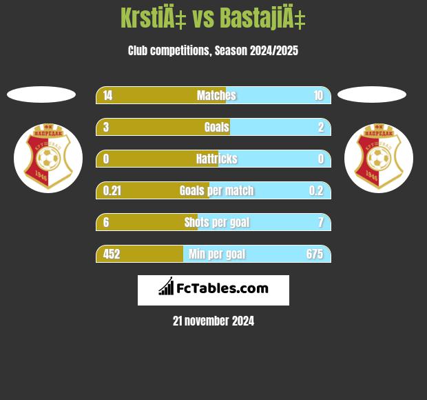 KrstiÄ‡ vs BastajiÄ‡ h2h player stats