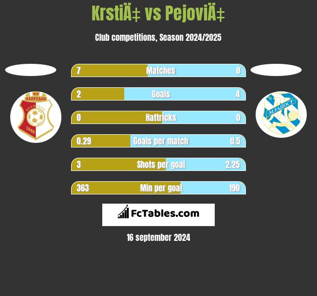 KrstiÄ‡ vs PejoviÄ‡ h2h player stats