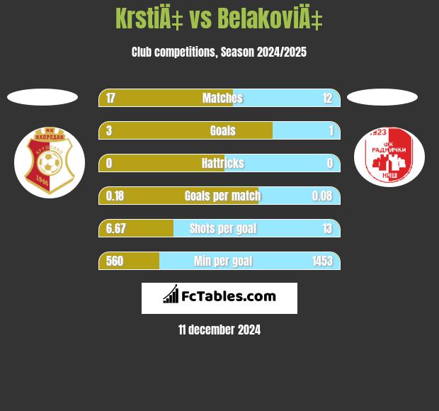 KrstiÄ‡ vs BelakoviÄ‡ h2h player stats