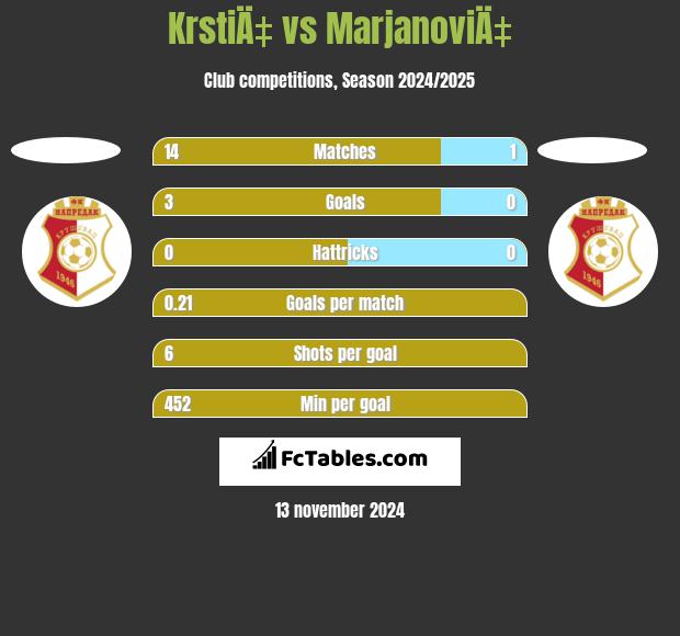 KrstiÄ‡ vs MarjanoviÄ‡ h2h player stats