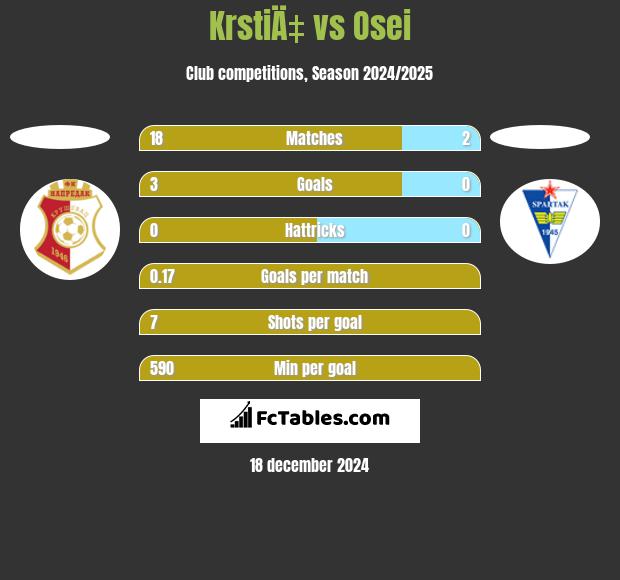 KrstiÄ‡ vs Osei h2h player stats