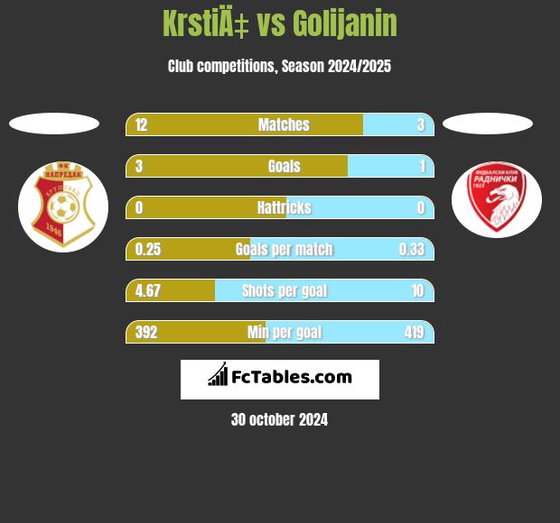 KrstiÄ‡ vs Golijanin h2h player stats