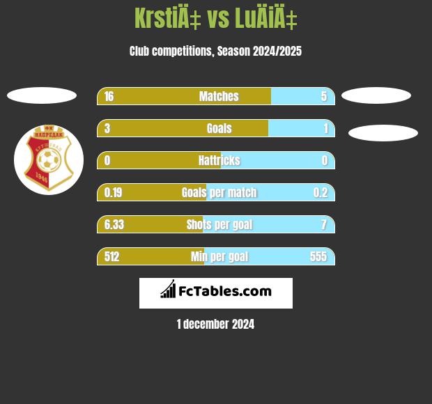 KrstiÄ‡ vs LuÄiÄ‡ h2h player stats