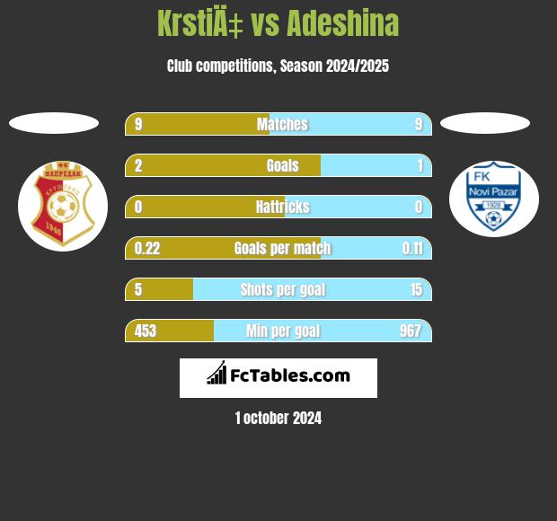 KrstiÄ‡ vs Adeshina h2h player stats