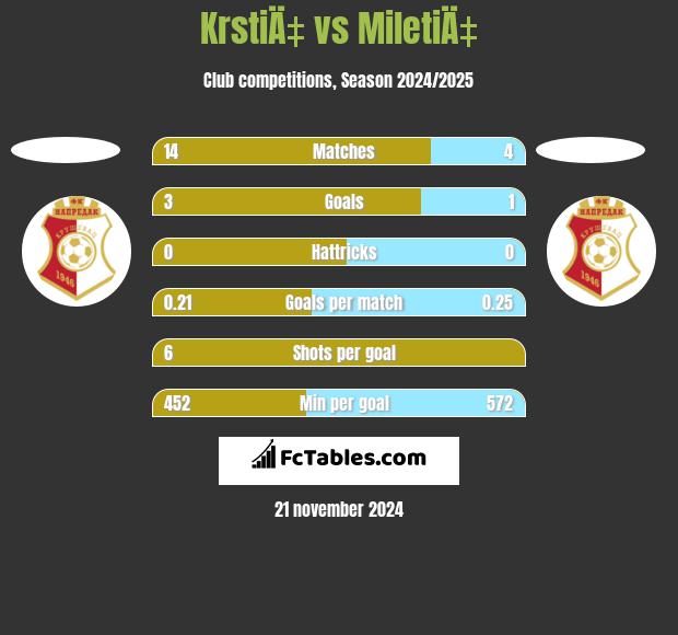 KrstiÄ‡ vs MiletiÄ‡ h2h player stats