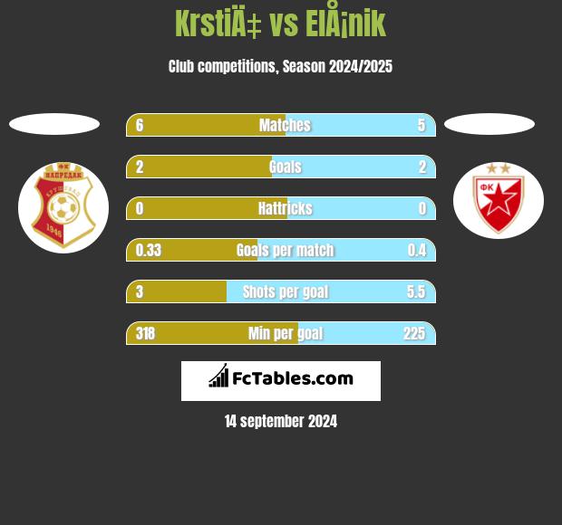 KrstiÄ‡ vs ElÅ¡nik h2h player stats