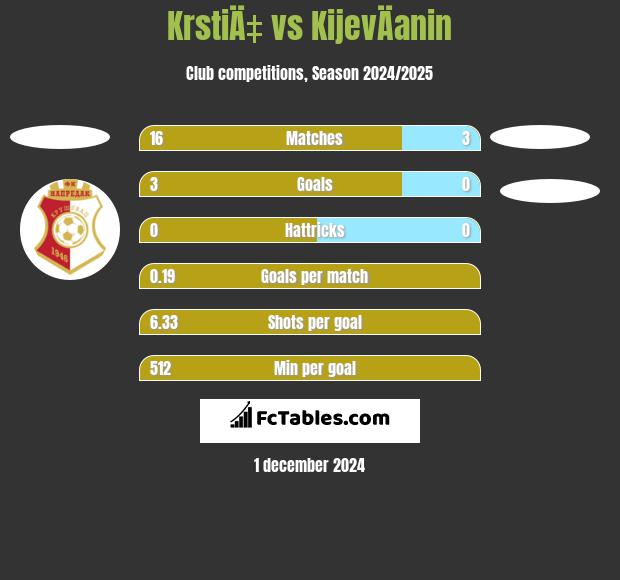 KrstiÄ‡ vs KijevÄanin h2h player stats