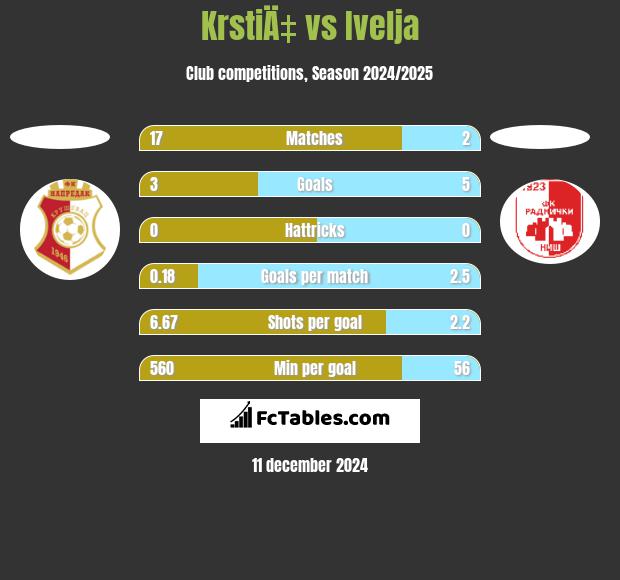 KrstiÄ‡ vs Ivelja h2h player stats