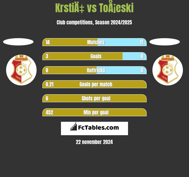 KrstiÄ‡ vs ToÅ¡eski h2h player stats