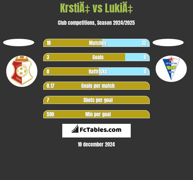 KrstiÄ‡ vs LukiÄ‡ h2h player stats