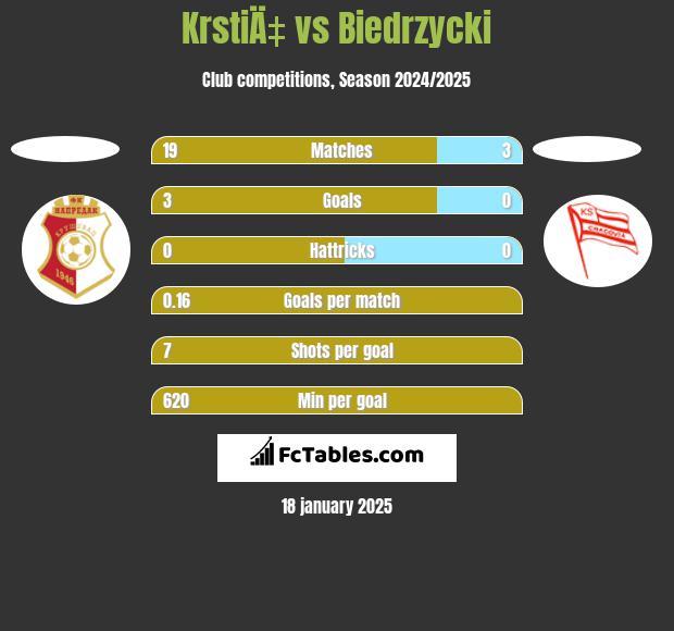 KrstiÄ‡ vs Biedrzycki h2h player stats