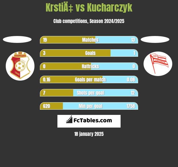 KrstiÄ‡ vs Kucharczyk h2h player stats