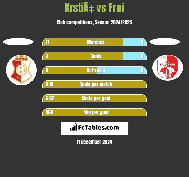 KrstiÄ‡ vs Frei h2h player stats