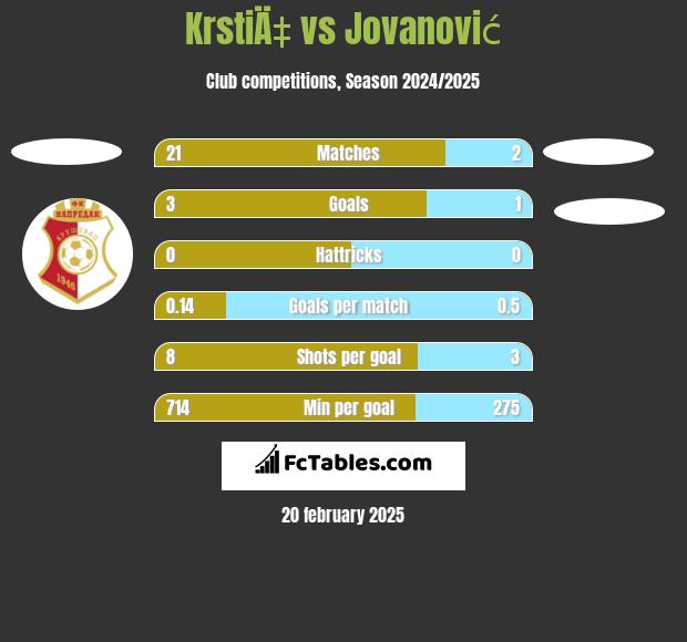 KrstiÄ‡ vs Jovanović h2h player stats