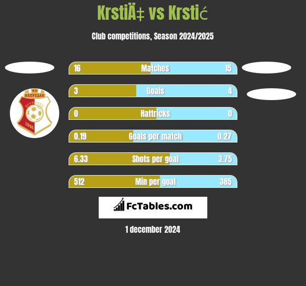 KrstiÄ‡ vs Krstić h2h player stats