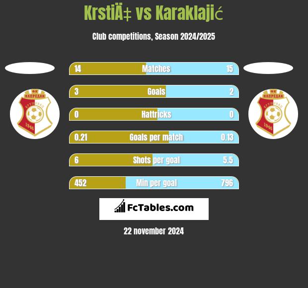 KrstiÄ‡ vs Karaklajić h2h player stats