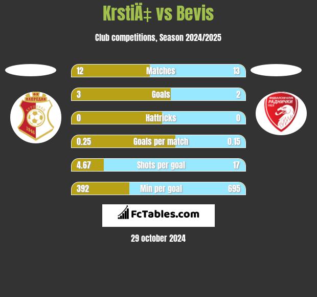 KrstiÄ‡ vs Bevis h2h player stats