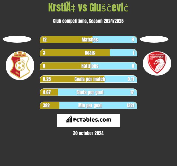 KrstiÄ‡ vs Gluščević h2h player stats