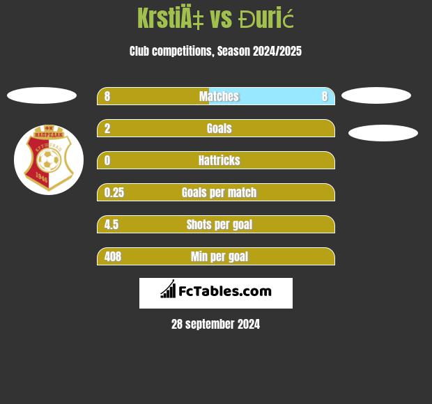 KrstiÄ‡ vs Đurić h2h player stats