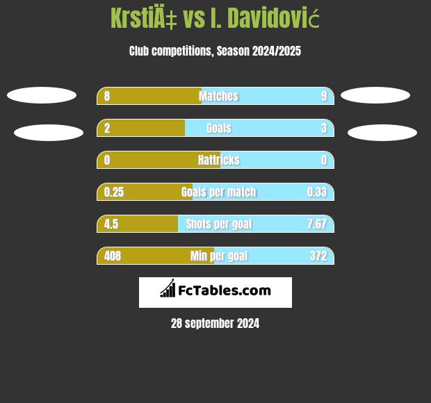 KrstiÄ‡ vs I. Davidović h2h player stats