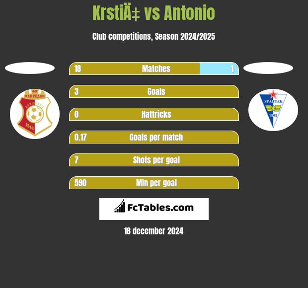 KrstiÄ‡ vs Antonio h2h player stats