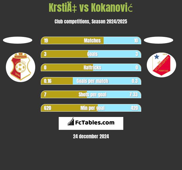 KrstiÄ‡ vs Kokanović h2h player stats